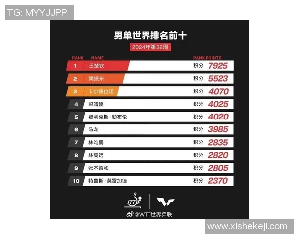 广州乒乓球队以81分稳居挑战赛积分榜首位展现强劲实力