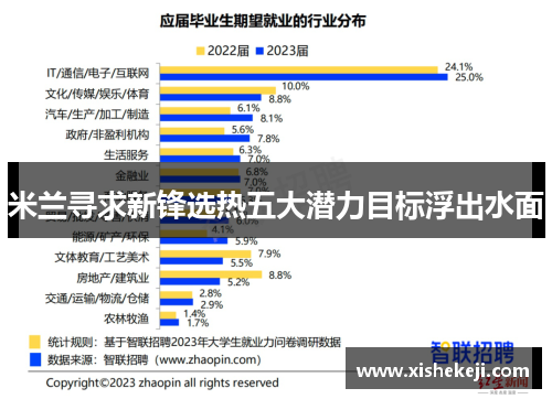 米兰寻求新锋选热五大潜力目标浮出水面